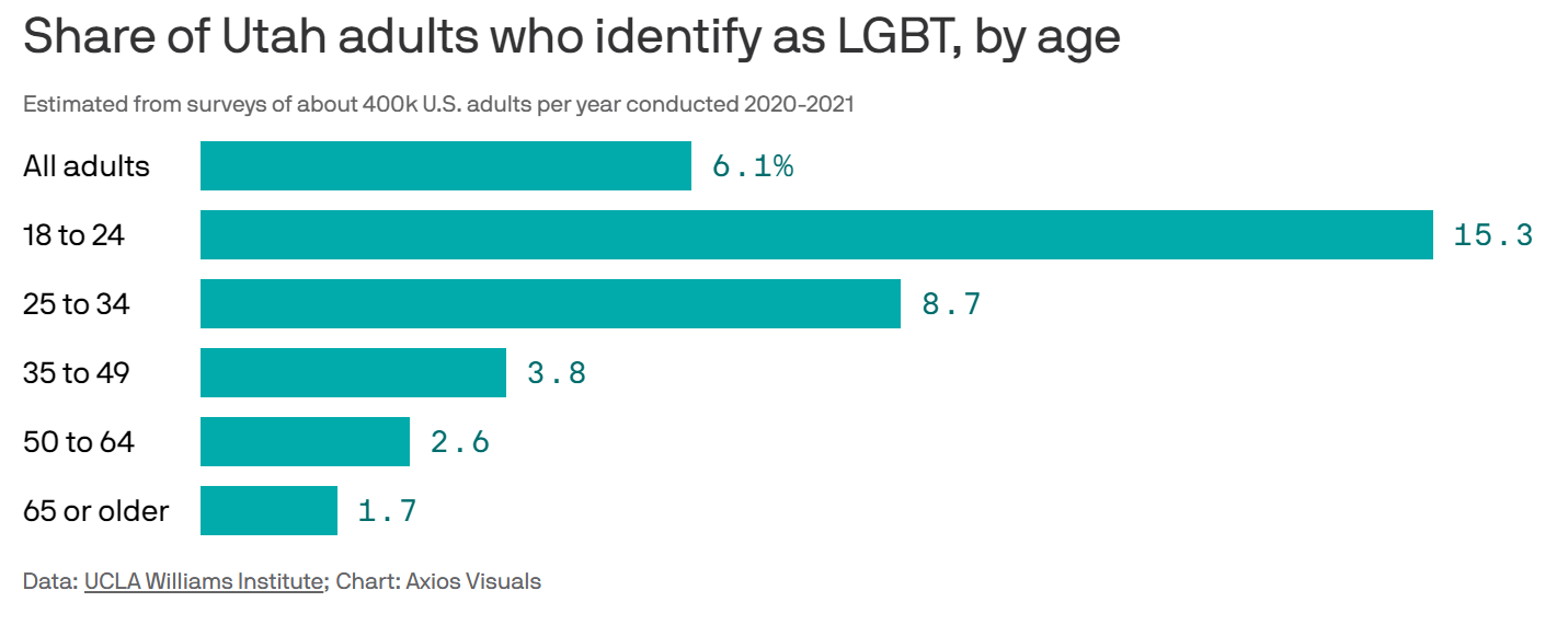 Sahre of Utah adults who identify as LGBT