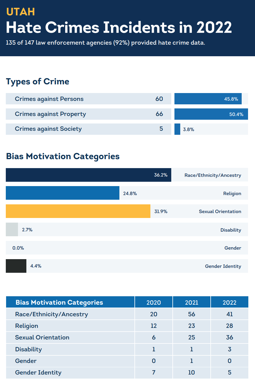 Diagram of Hate Crime Incidents in Utah